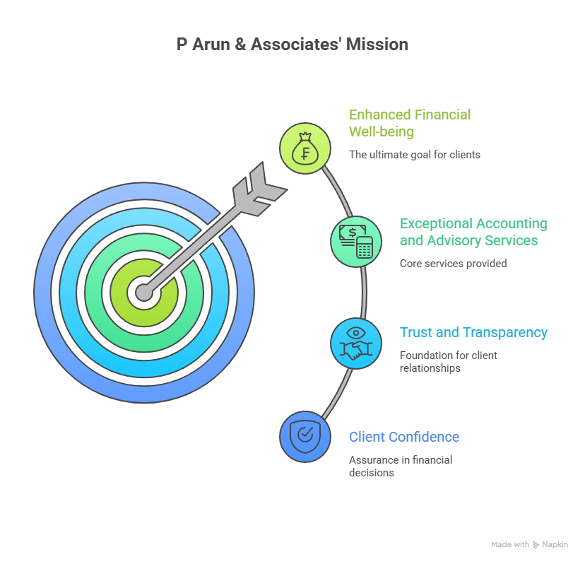 Best ca firms in calicut