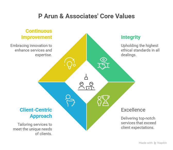 Best ca firms in calicut