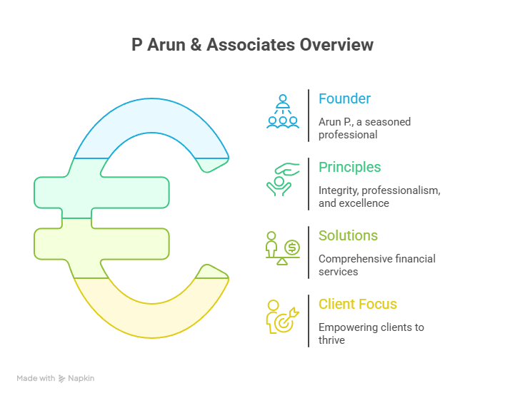 Best ca firms in calicut